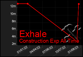 Total Graph of Exhale