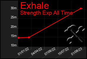 Total Graph of Exhale