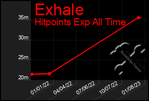 Total Graph of Exhale