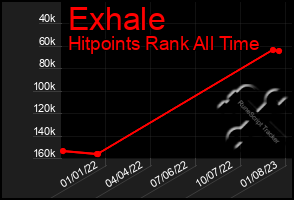 Total Graph of Exhale