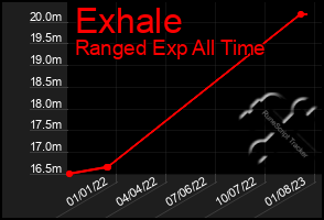 Total Graph of Exhale