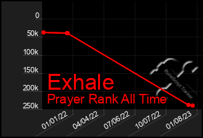 Total Graph of Exhale