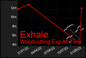 Total Graph of Exhale