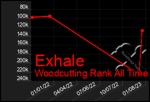 Total Graph of Exhale