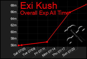 Total Graph of Exi Kush