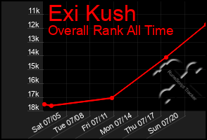 Total Graph of Exi Kush