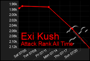 Total Graph of Exi Kush