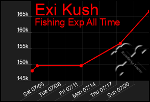 Total Graph of Exi Kush