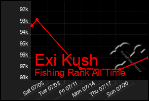 Total Graph of Exi Kush