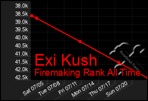 Total Graph of Exi Kush