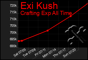 Total Graph of Exi Kush