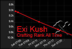 Total Graph of Exi Kush