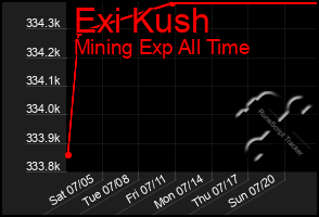 Total Graph of Exi Kush