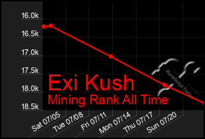 Total Graph of Exi Kush