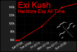 Total Graph of Exi Kush