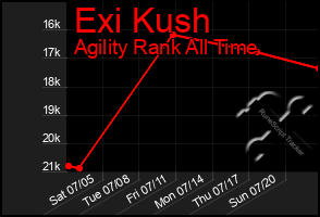 Total Graph of Exi Kush