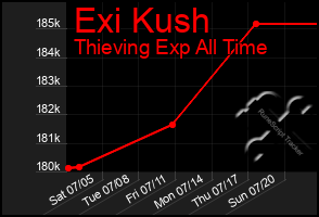 Total Graph of Exi Kush