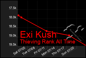 Total Graph of Exi Kush