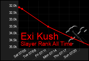 Total Graph of Exi Kush