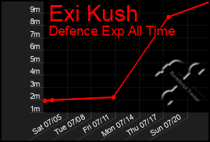 Total Graph of Exi Kush