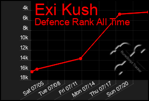 Total Graph of Exi Kush