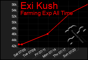 Total Graph of Exi Kush