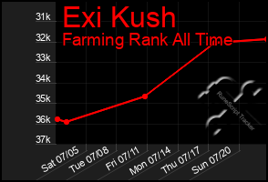 Total Graph of Exi Kush