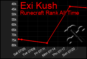 Total Graph of Exi Kush