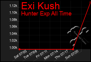 Total Graph of Exi Kush