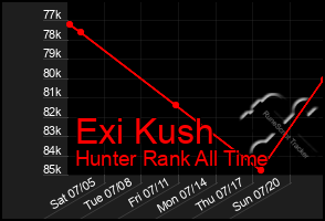 Total Graph of Exi Kush