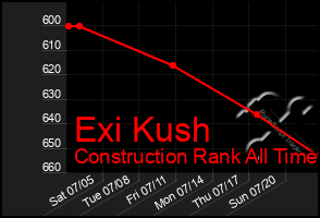 Total Graph of Exi Kush