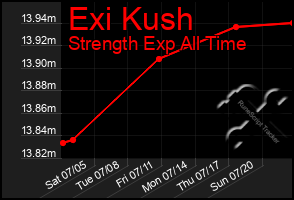 Total Graph of Exi Kush