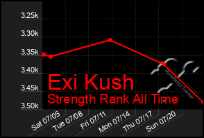 Total Graph of Exi Kush