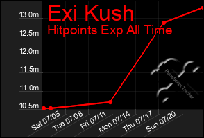 Total Graph of Exi Kush