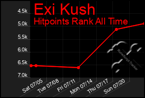 Total Graph of Exi Kush