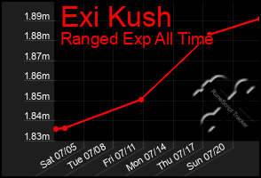 Total Graph of Exi Kush