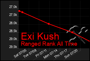 Total Graph of Exi Kush