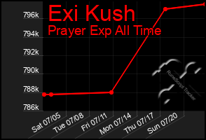 Total Graph of Exi Kush