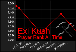 Total Graph of Exi Kush