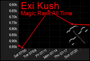 Total Graph of Exi Kush