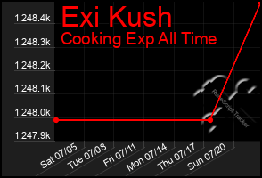 Total Graph of Exi Kush