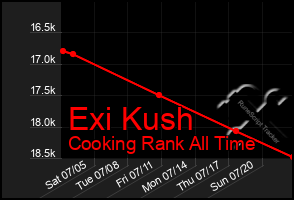 Total Graph of Exi Kush