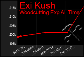 Total Graph of Exi Kush