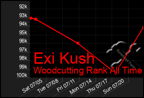 Total Graph of Exi Kush