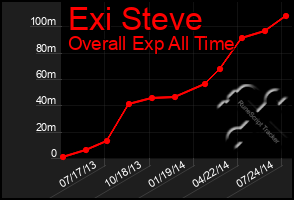 Total Graph of Exi Steve