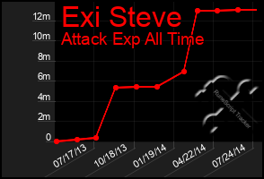 Total Graph of Exi Steve