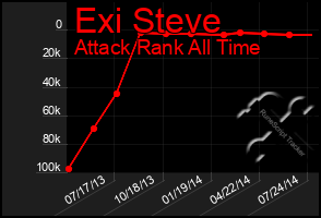 Total Graph of Exi Steve