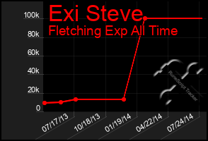 Total Graph of Exi Steve