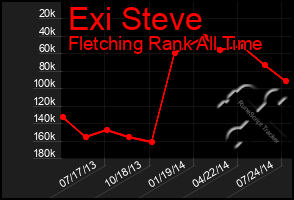 Total Graph of Exi Steve