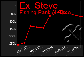 Total Graph of Exi Steve